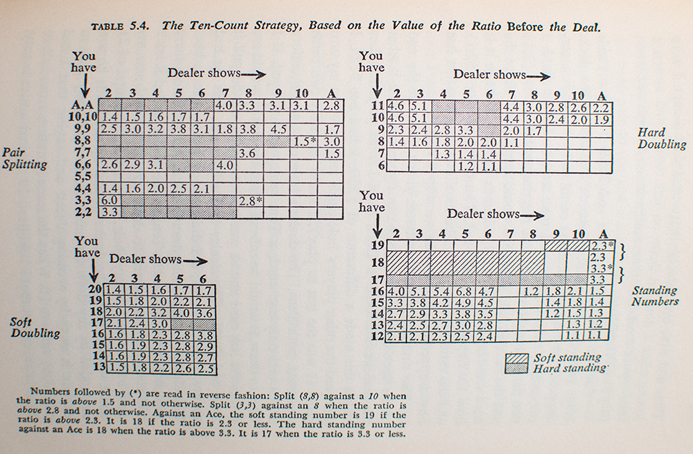 Beat the Dealer: A Winning Strategy for the Game of Twenty One.