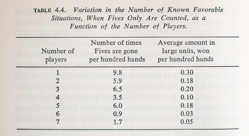 Beat the Dealer: A Winning Strategy for the Game of Twenty One.